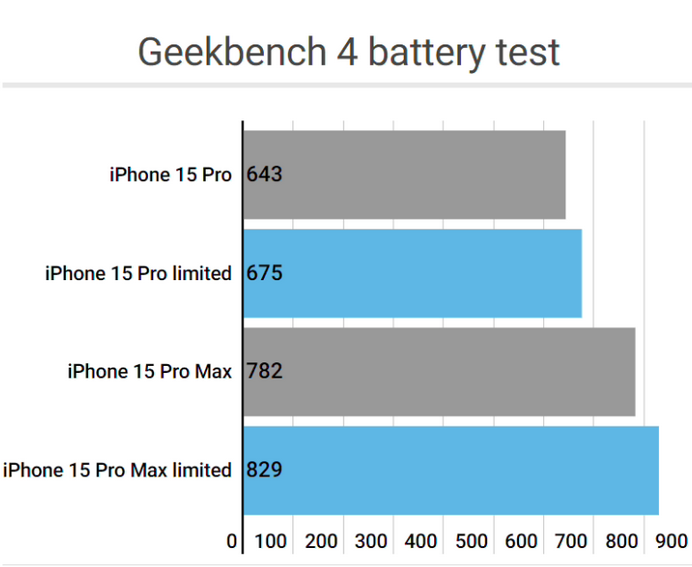 锡山apple维修站iPhone15Pro的ProMotion高刷功能耗电吗