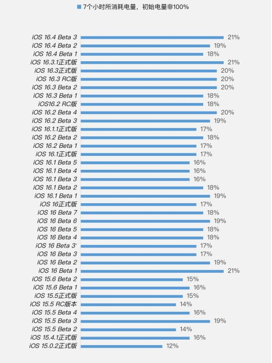 锡山苹果手机维修分享iOS 16.4 Beta 3续航跑分等测试结果汇总 