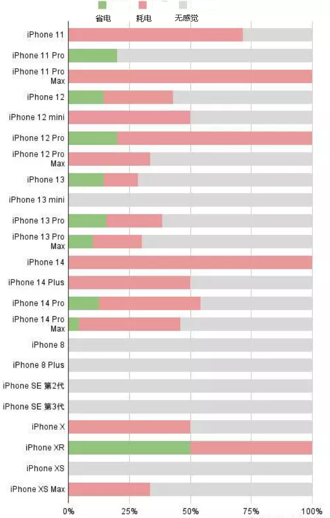 锡山苹果手机维修分享iOS16.2太耗电怎么办？iOS16.2续航不好可以降级吗？ 