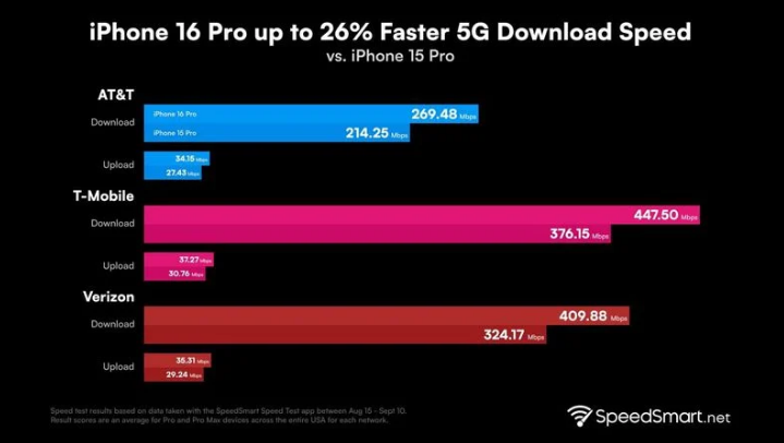 锡山苹果手机维修分享iPhone 16 Pro 系列的 5G 速度 