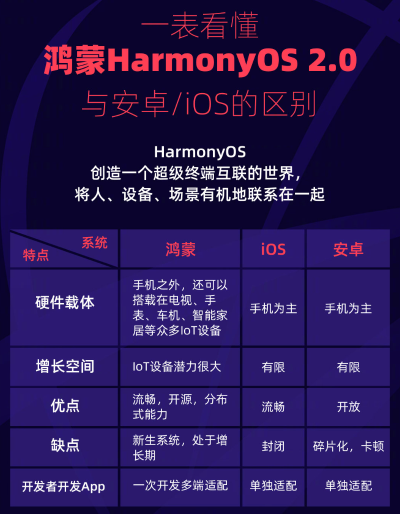 锡山苹果手机维修分享华为鸿蒙 OS 与安卓以及 iOS 都有什么区别 